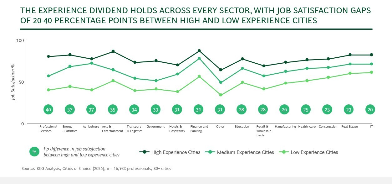 Exhibit F: Retention by sector and city experience tier