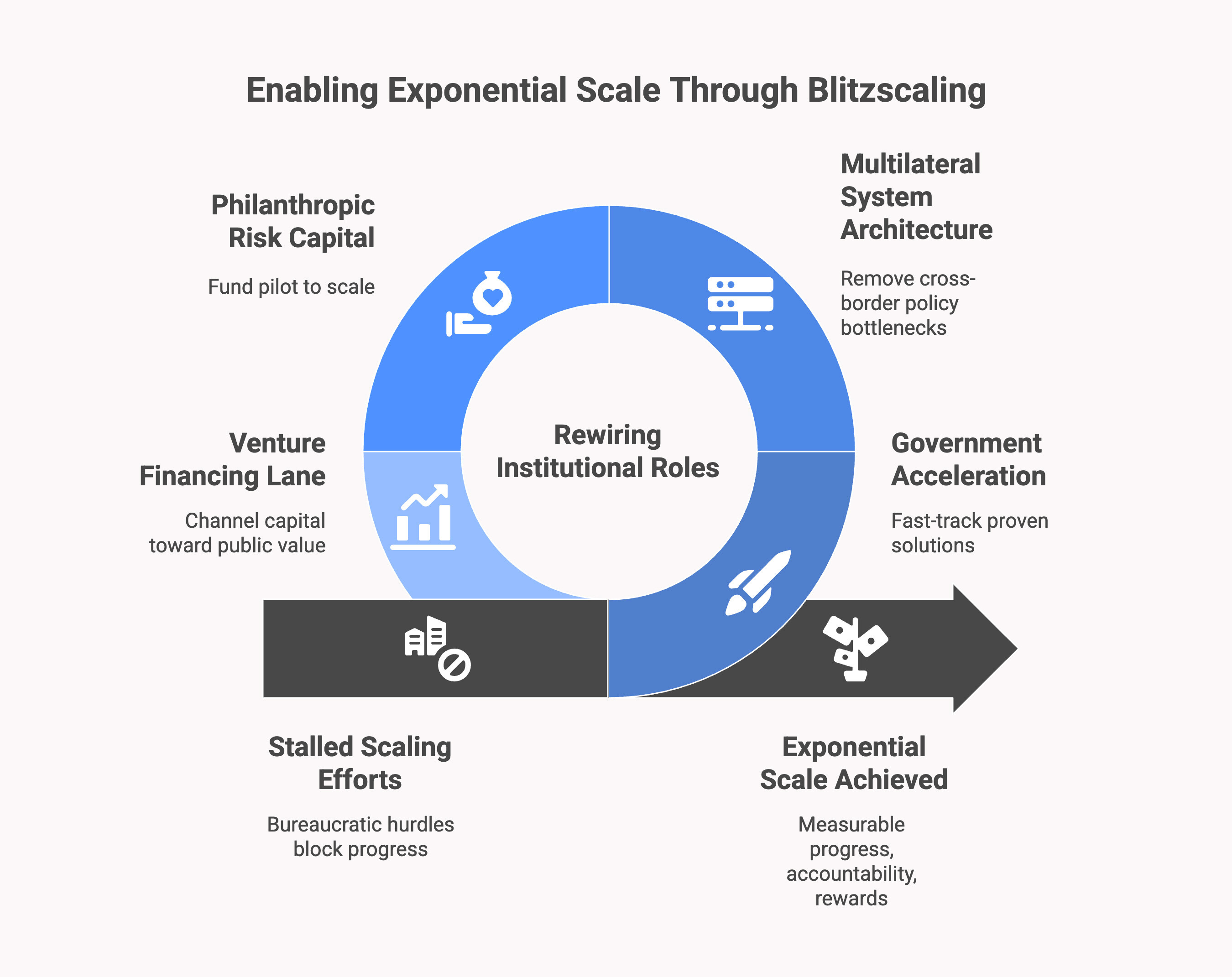 Enabling exponential scale through blitzscaling.