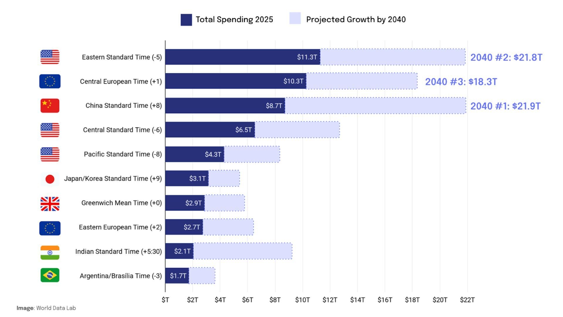 Gasto total y crecimiento previsto para diferentes husos horarios. (Para mayor claridad visual, solo se muestra la economía más grande por huso horario. El gasto real por huso refleja la actividad económica combinada de todos los países o regiones subnacionales dentro de cada zona. Por ejemplo, la hora estándar de China (UTC+8) incluye varios países de la ASEAN y puede conocerse con otros nombres, como hora de Singapur o hora de Filipinas, en esos países. Los husos representados se basan en la hora estándar y no tienen en cuenta los cambios de horario de verano).