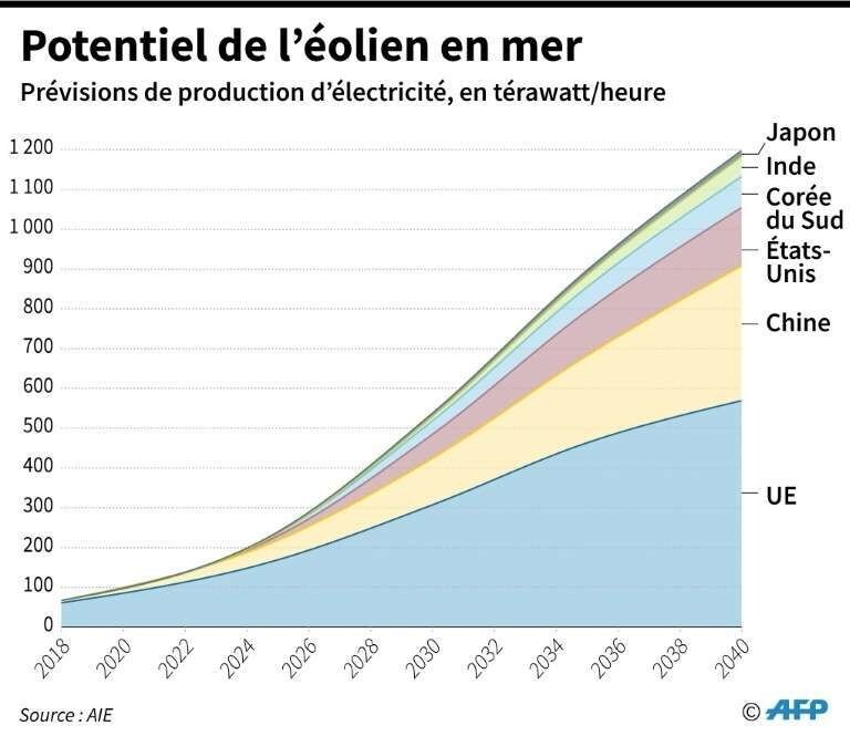 L'énergie éolienne en mer pourrait voir ses capacités de production multipliées par 15 d'ici 2040, contribuant à décarboner l'économie mondiale, selon l'AIE. Potentiel de l'éolien en mer.