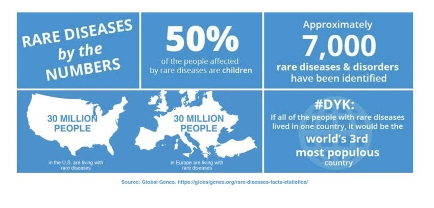 an infographic explaining key stats on rare diseases 