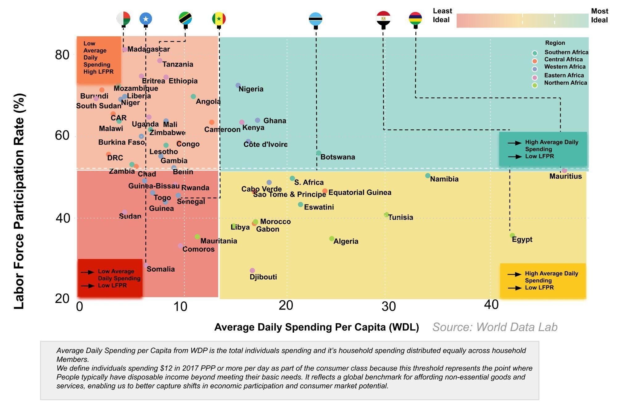 Most African countries with higher LFPRs show lower average spending levels.