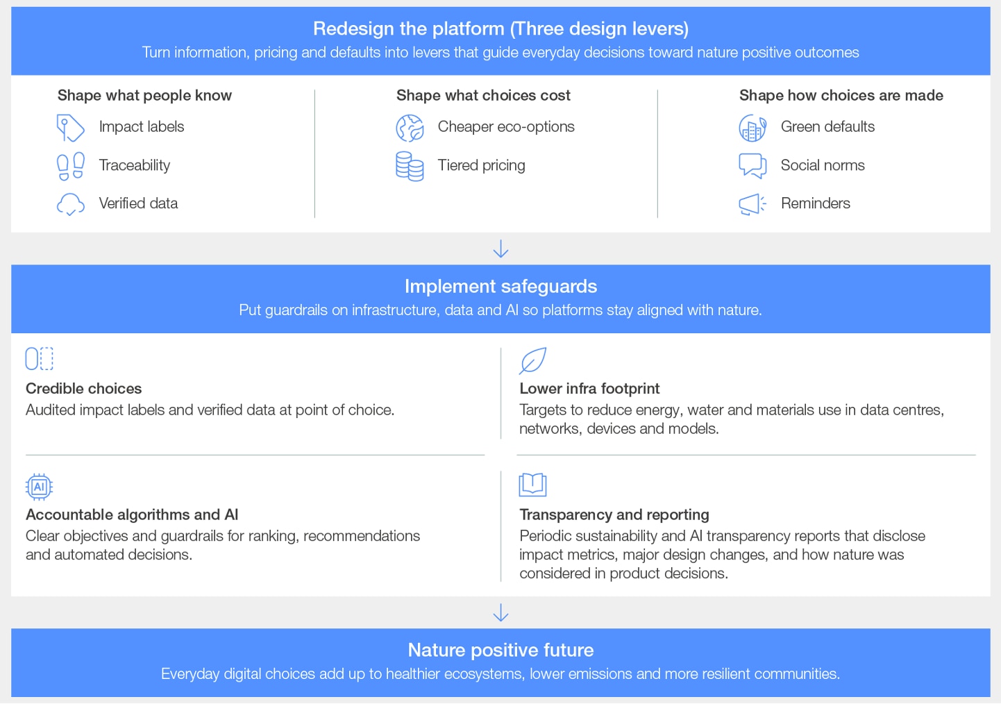 How digital platforms can help shape behaviour.