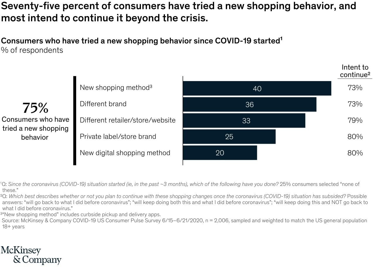 a chart showing how brand loyalty has cahnged 