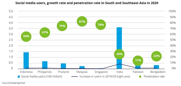 Southeast Asia is beating South Asia for social media use