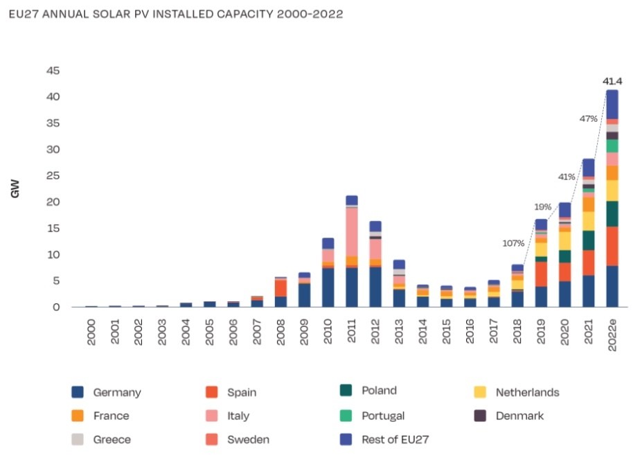  Charts showing the EU27 annual solar PV installed capacity from 2000-2022 