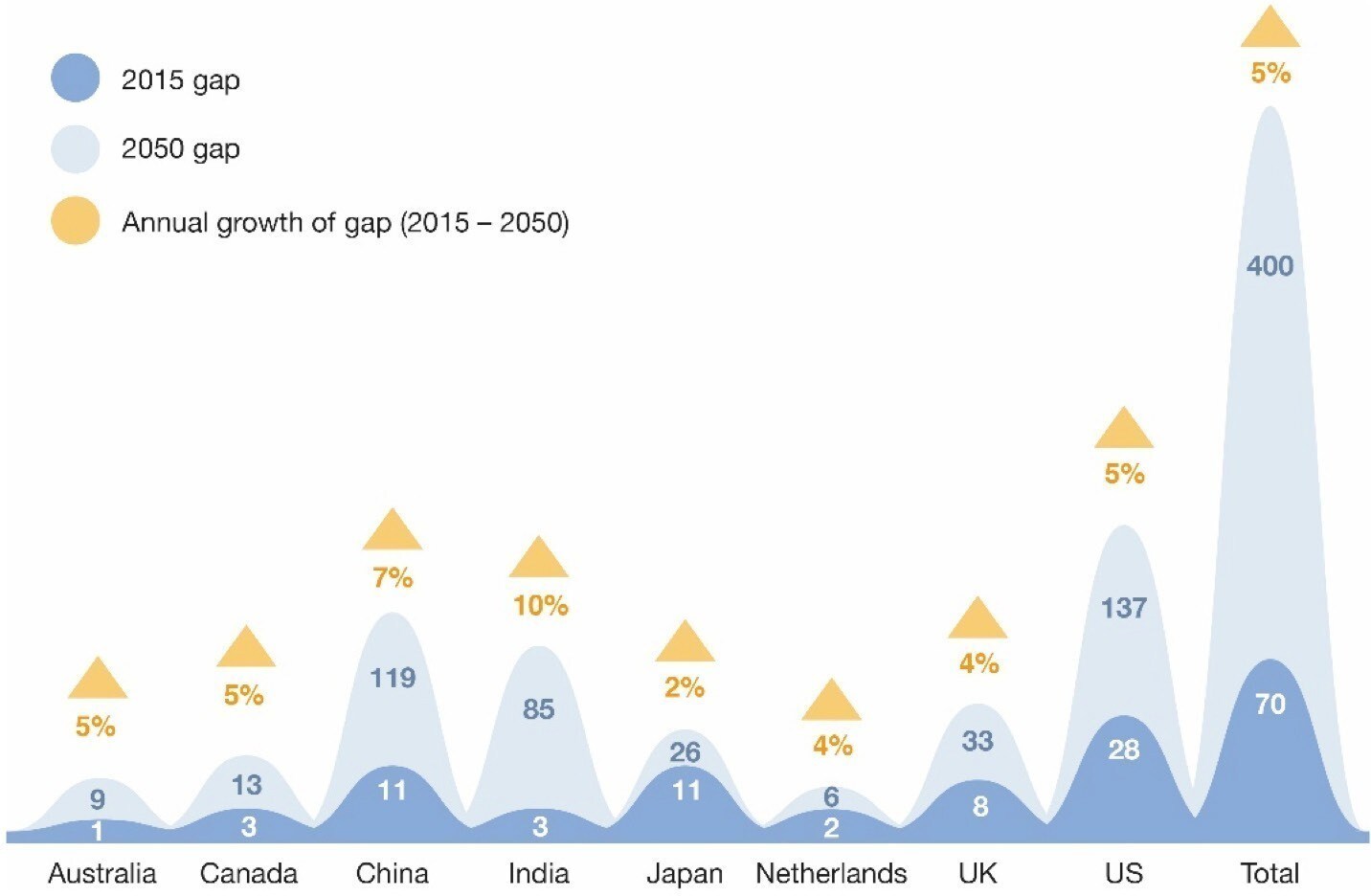 Ampleur de l'écart d'épargne-retraite, 2015-2050 (billions de dollars)