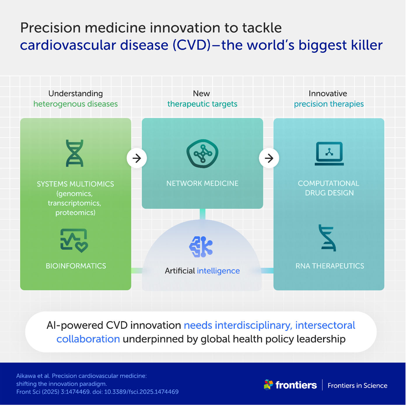 Shifting the innovation paradigm for cardiovascular diseases.
