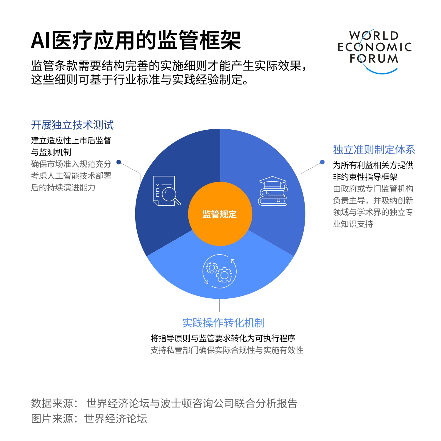医疗领域人工智能应用的监管框架建议