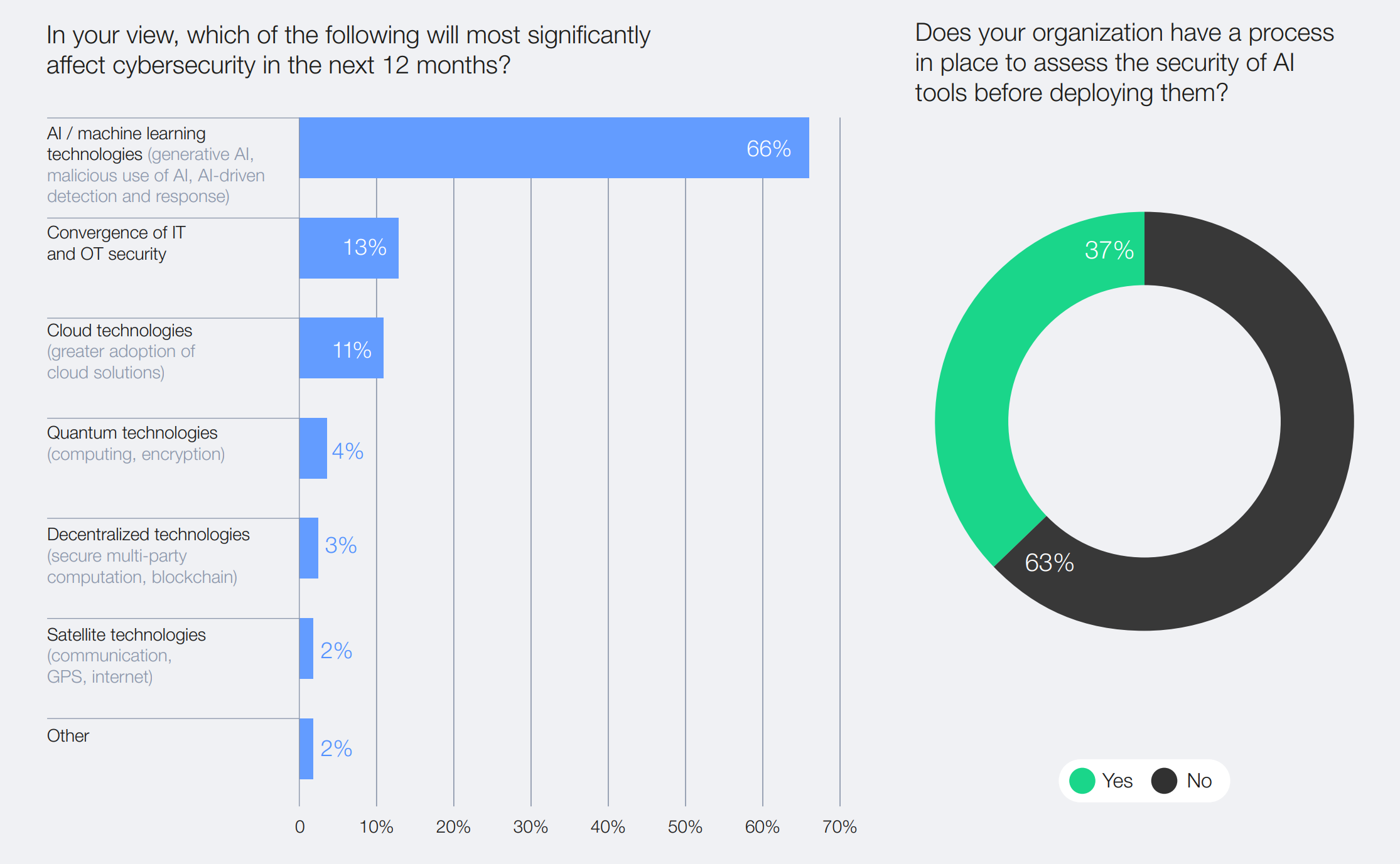 Vulnerabilidades de ciberseguridad previstas para 2025.