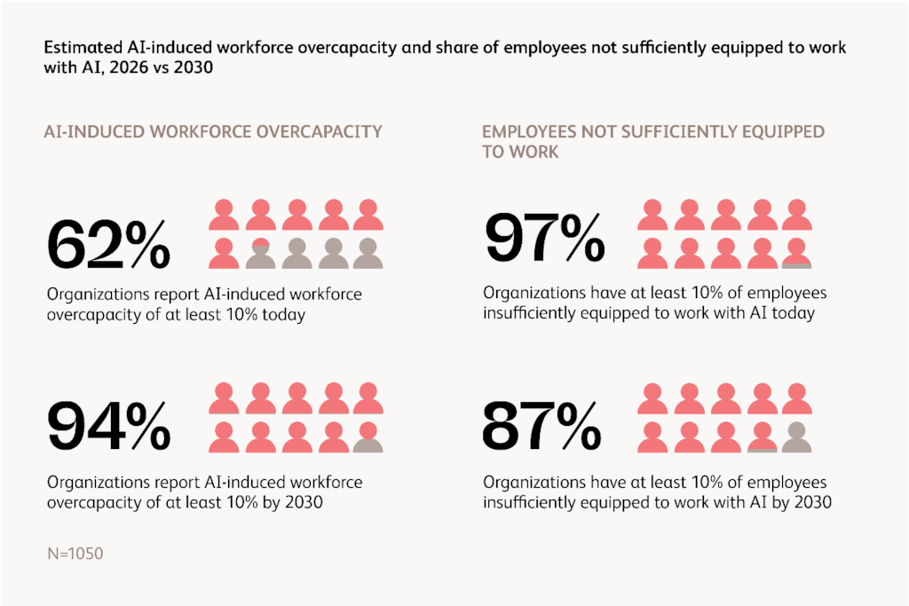 Estimated AI-induced workforce overcapacity and share of employees not sufficiently equipped to work with AI, 2026 versus 2030.