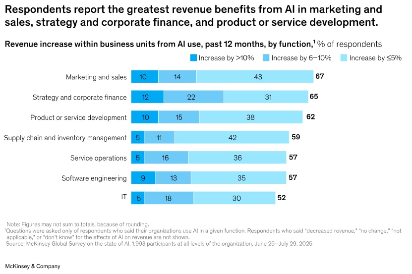The state of AI in 2025: Agents, innovation, and transformation