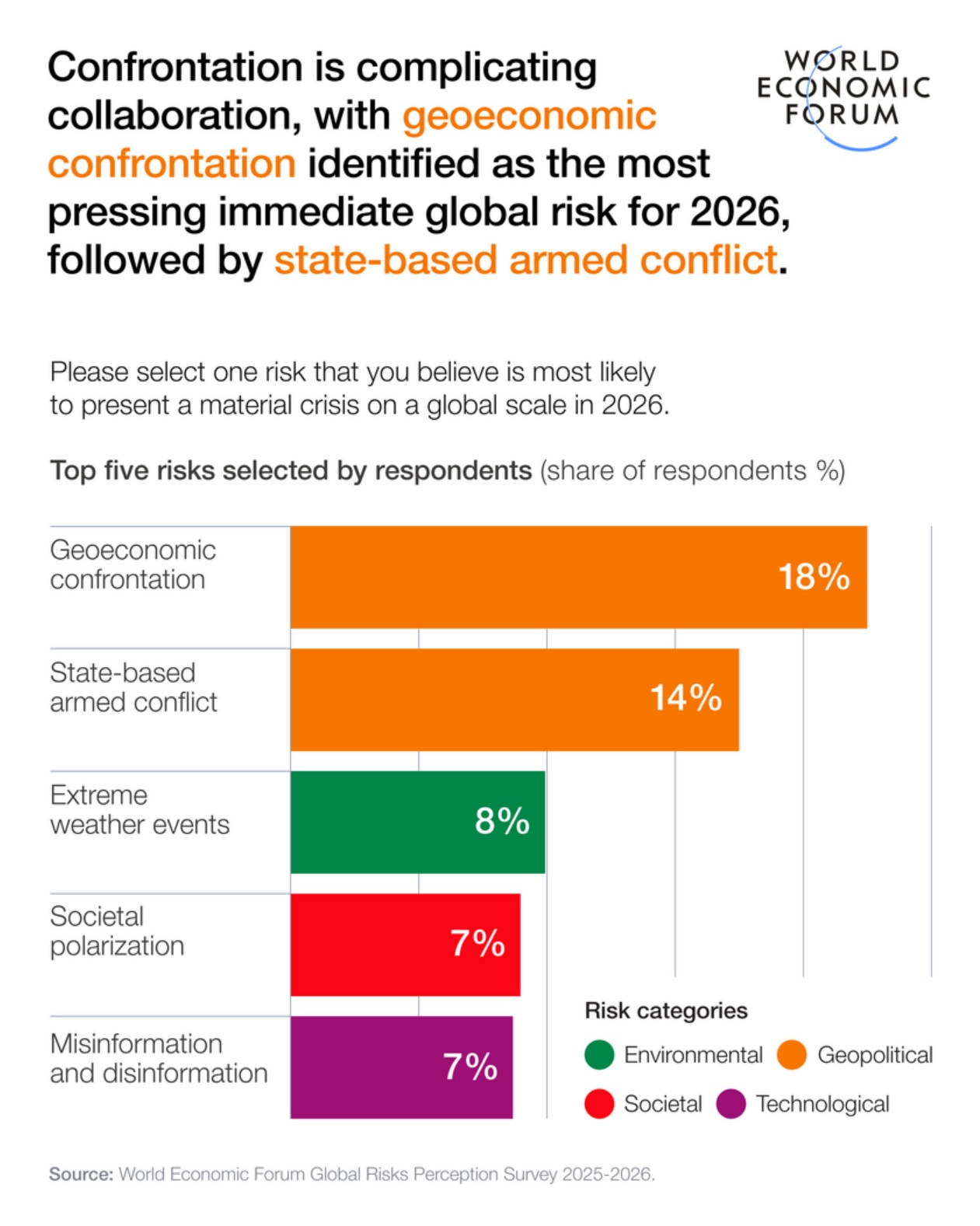 Current risk landscape - Global Risks Report 2026.