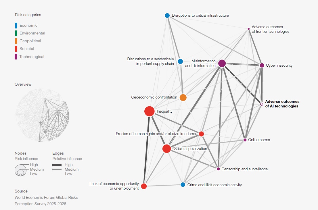 Adverse outcomes of AI, Global Risks Report 2026