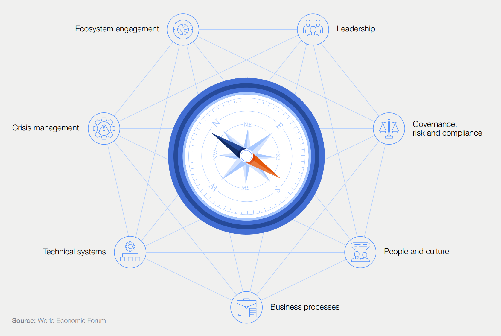 The Cyber Resilience Compass (La Brújula de la Ciberresiliencia)