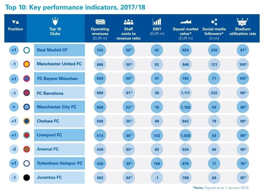  The top 10: Europe’s most valuable football clubs.                