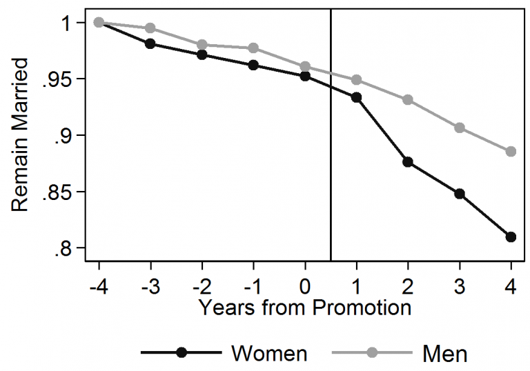 Figure 2. Proportion of men and women (starting at 100%) who remain married to their spouses after being promoted to CEO of a firm with more than 100 employees.