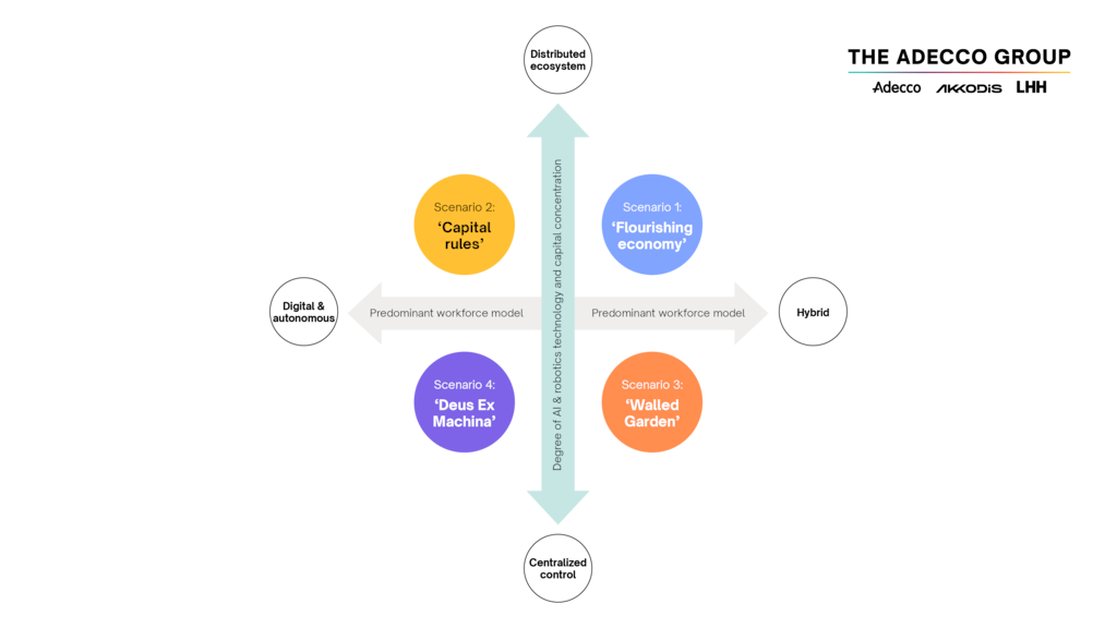 A 2x2 grid plotting workforce models [Digital & autonomous vs. Hybrid] against tech concentration [Distributed vs. Centralized].