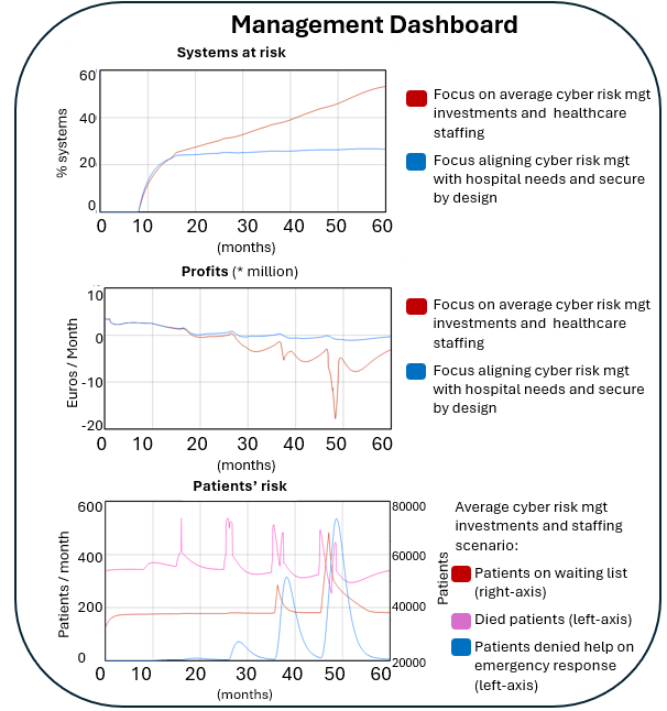 Digital twin management dashboard showing a comparison of two investmentment pathways