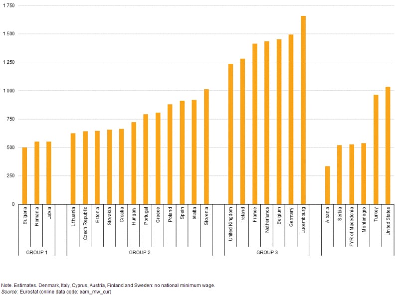 Las diferencias de salario mínimo en la UE son tan grandes como las de su productividad, todos Las diferencias de salario mínimo en la UE son tan grandes como las de su productividad, todos