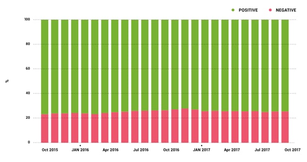  Emoji use positive or negative.            