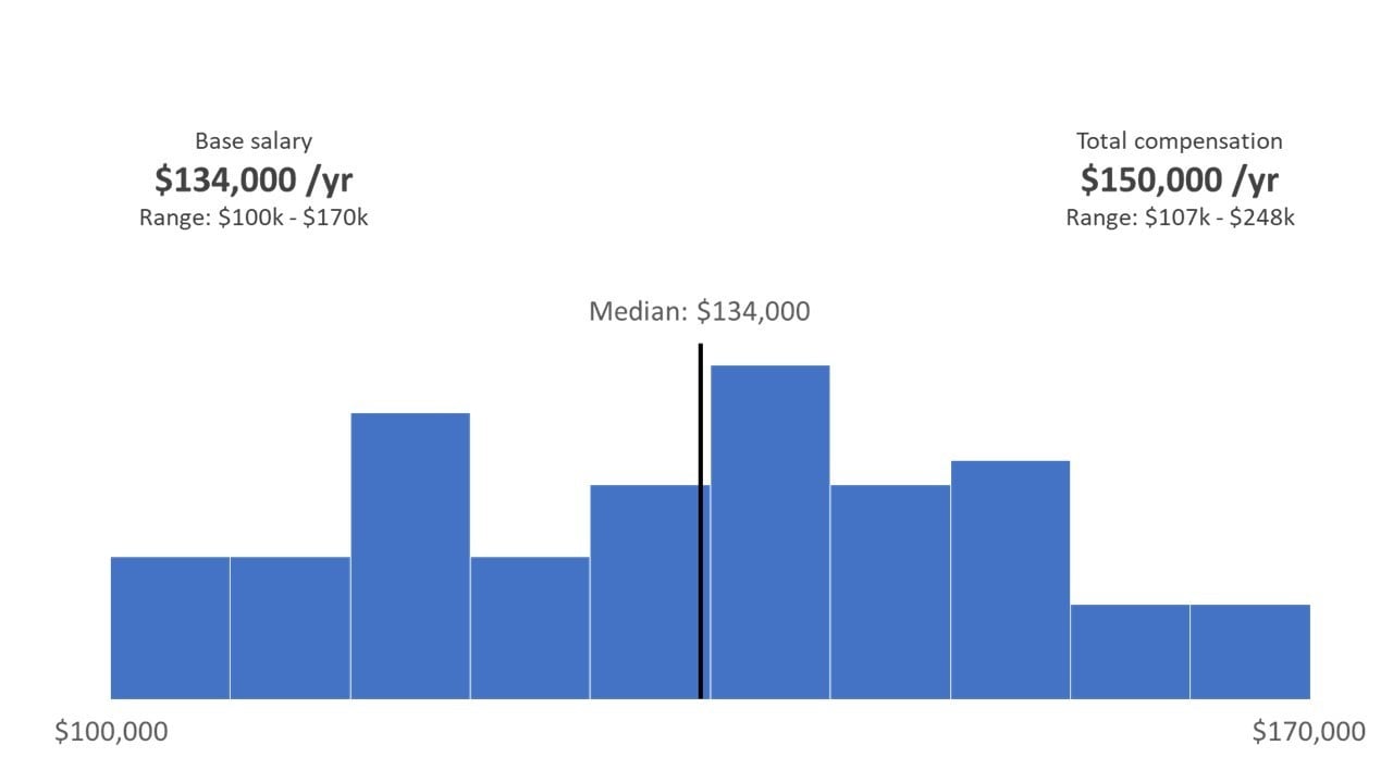 Compensation for data scientists with 1 to 5 years of experience in San Francisco, CA