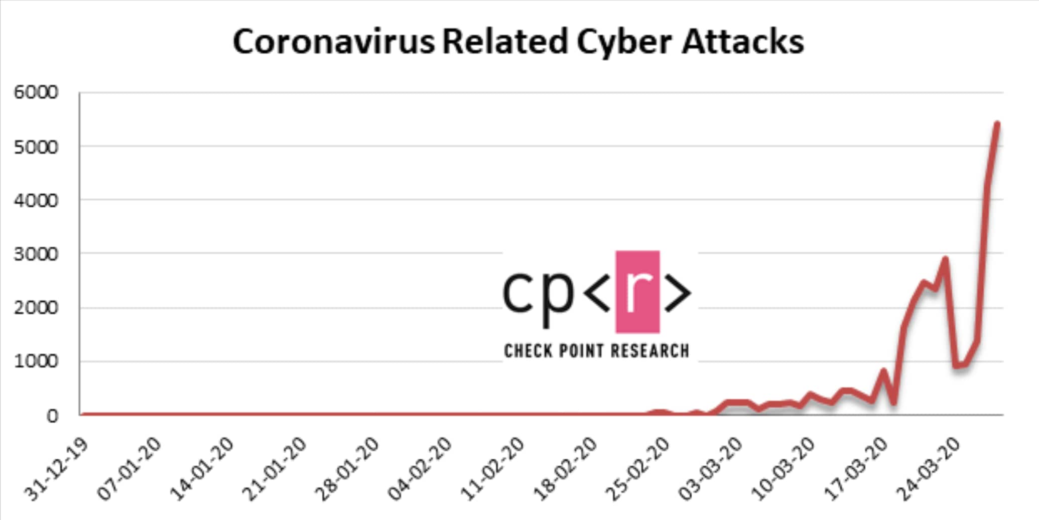 Cybercriminals are taking advantage of the pandemic