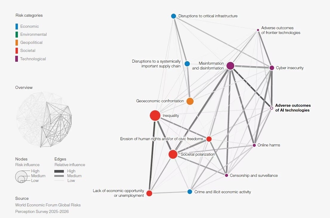 Resultados adversos de la IA, Informe de Riesgos Globales 2026