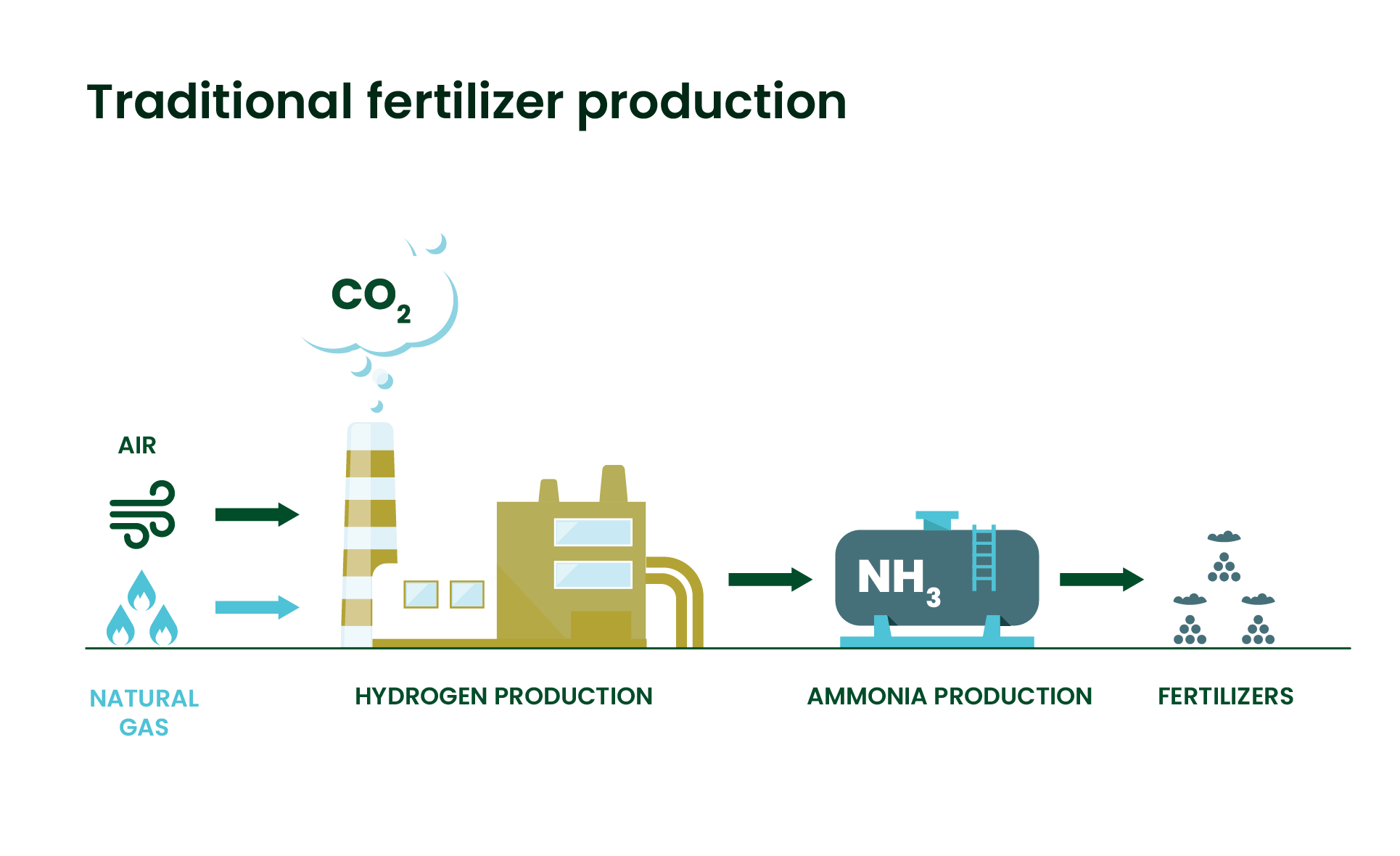 Infographic showing the traditional fertilizer production