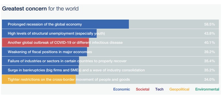 Table show global risks of health, movement, travel and trade highlighted in the COVID-19 Risks Outlook, May 2020.