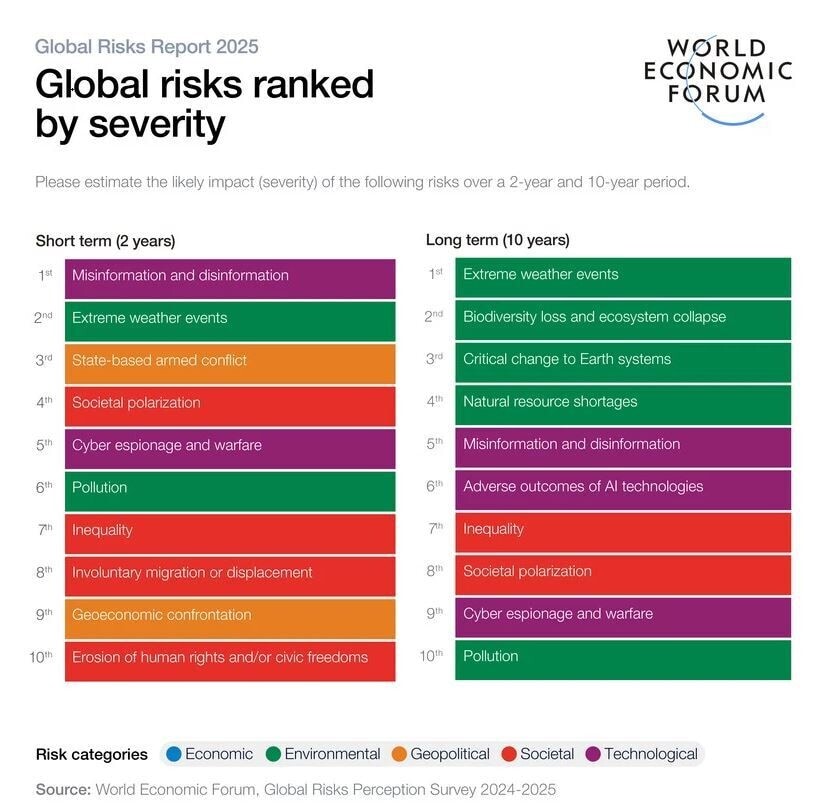 Biodiversity loss is one of the most severe risks over the long term.