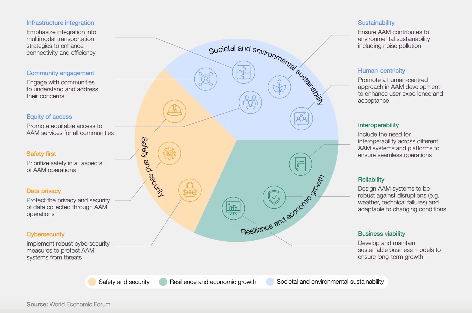 Principios clave para la implementación responsable de AAM