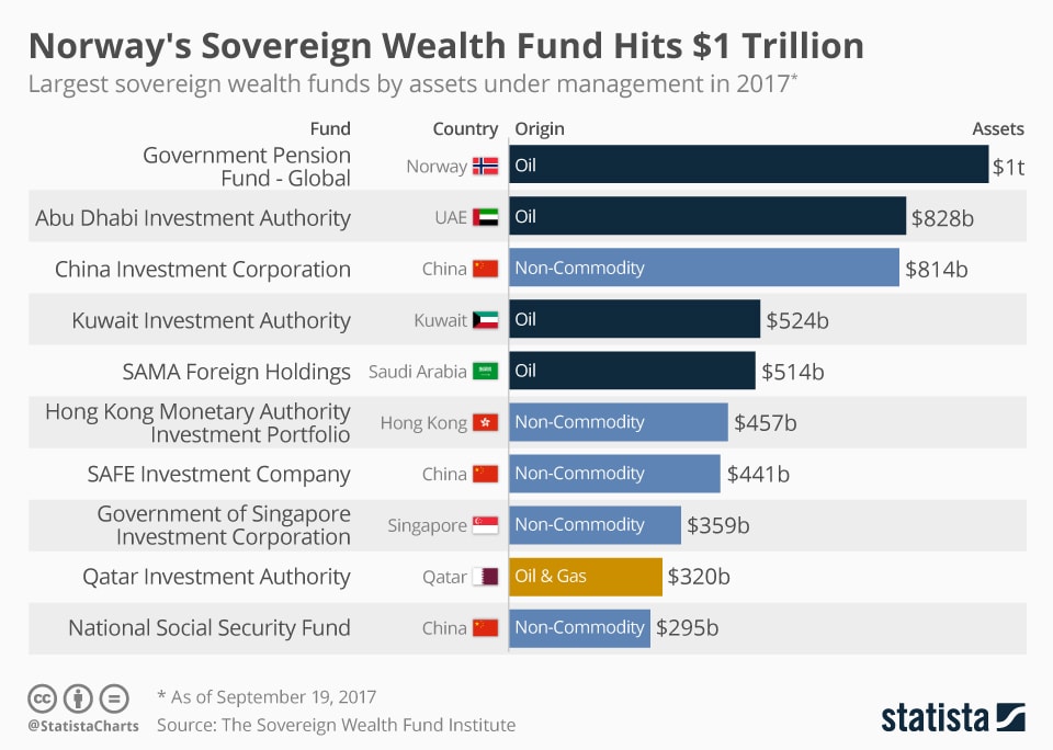 What is a sovereign wealth fund? World Economic Forum