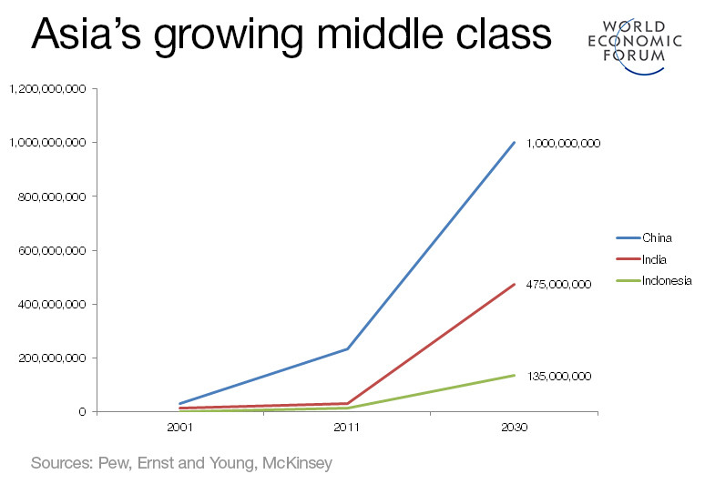 Yes, this is the Asian Century. But there’s still cause for Western