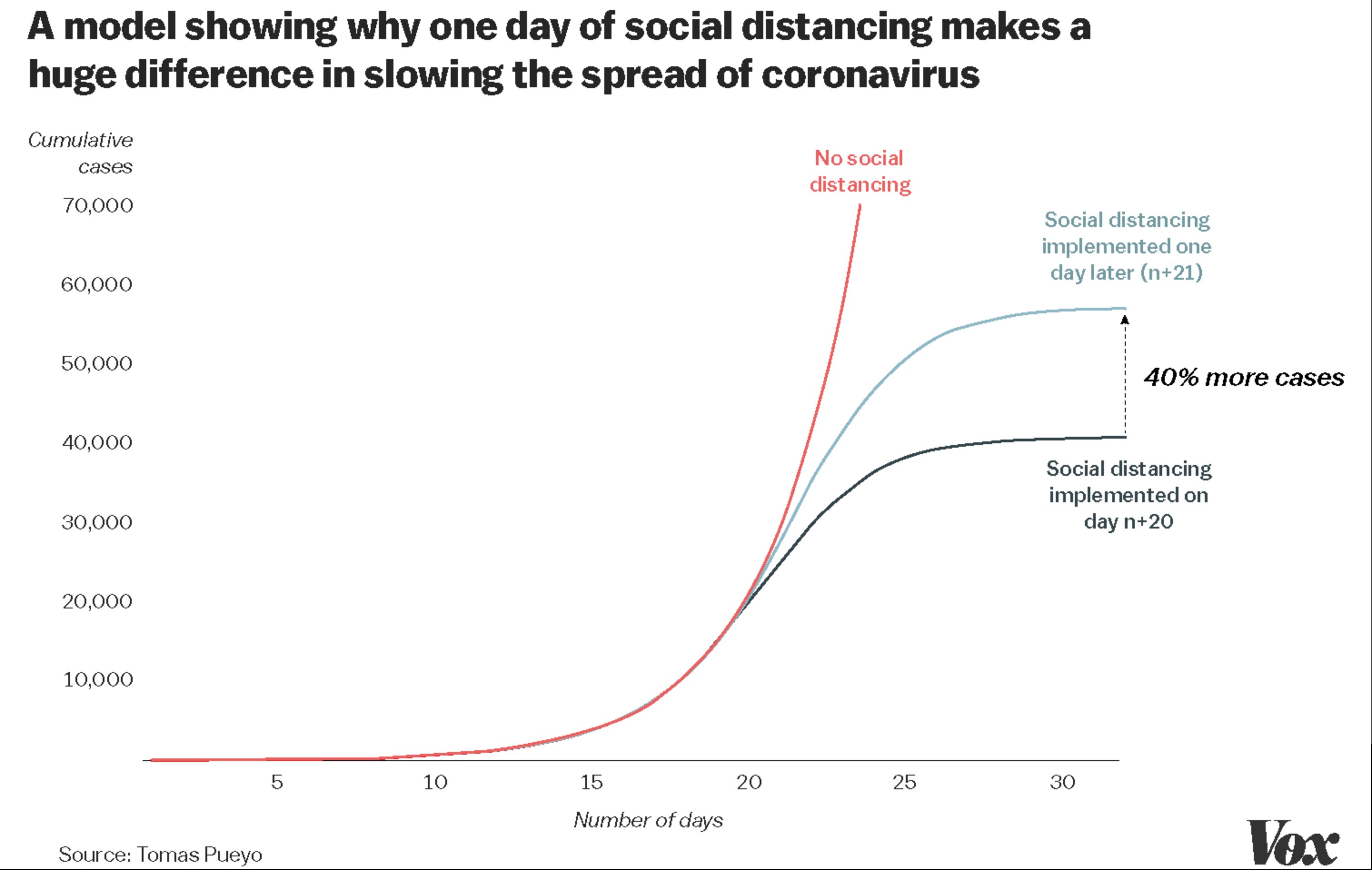 This is why social distancing is so important
