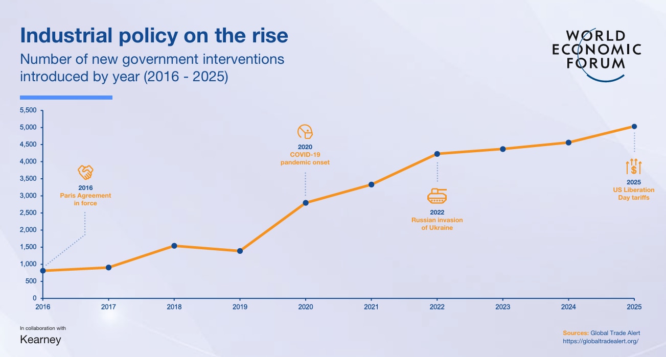 Number of new government interventions introduced by year (2016-2025)