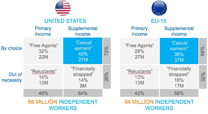 Four segments of independent workers 