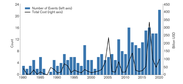 Billion-dollar climate disaster events in the United States