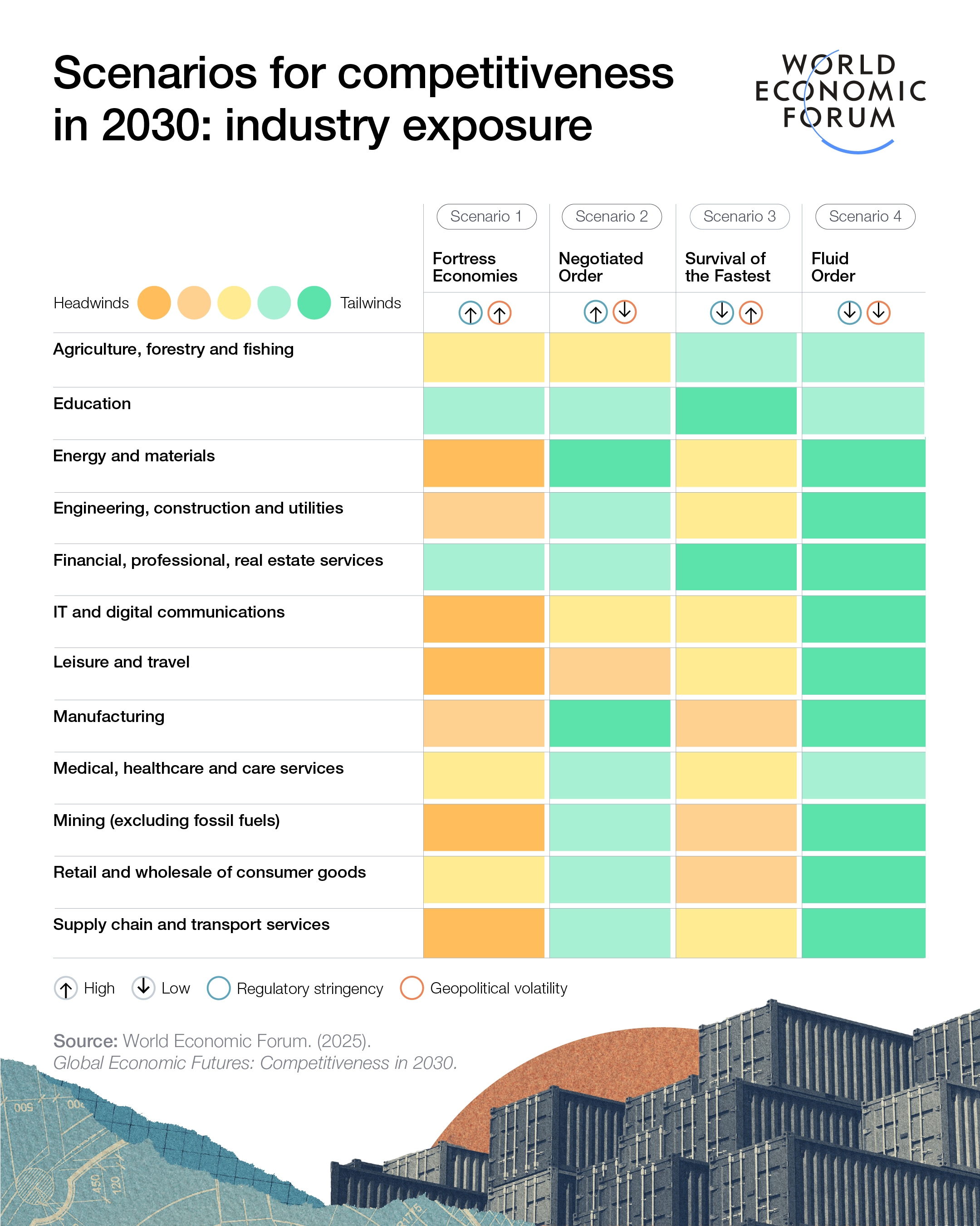 Scenarios for competitiveness in 2030: industry exposure