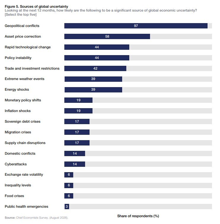 Sources of global uncertainty