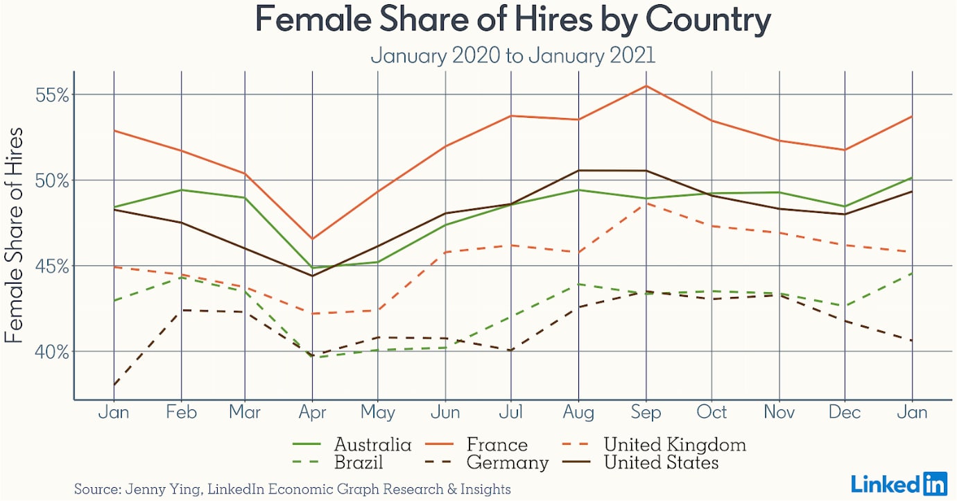 Female hiring rates and gender equality in the workplace varies across different countries