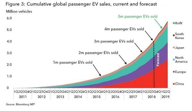  Global sales of electric cars has reached 4 million        