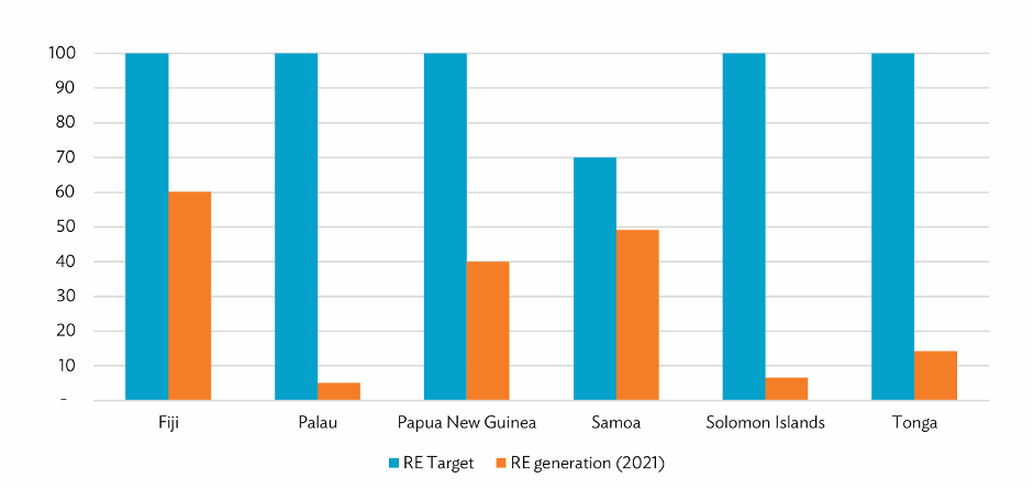 Renewable energy targets versus renewable energy generation (2021).