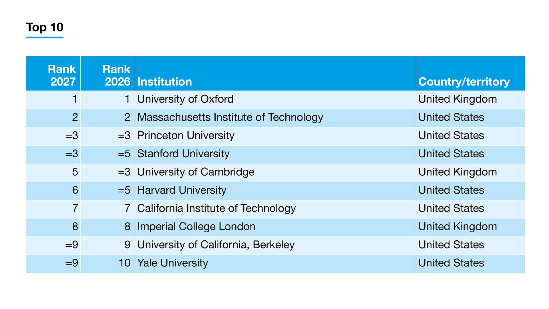 Times Higher Education World University Rankings top 10 list for 2027.
