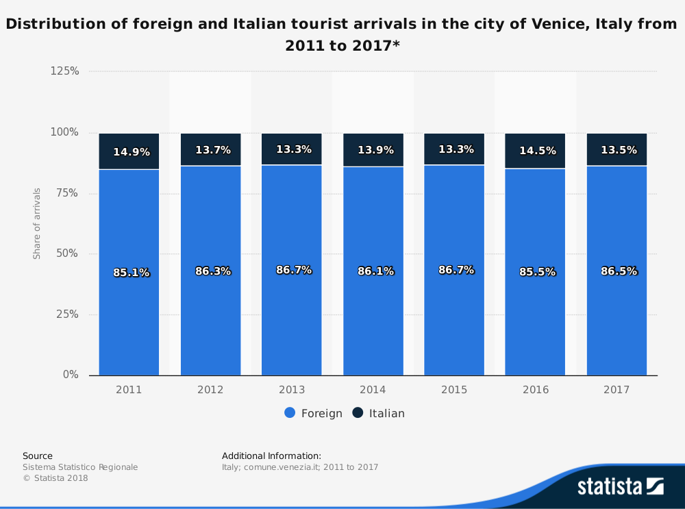 venice tourism statistics 2023