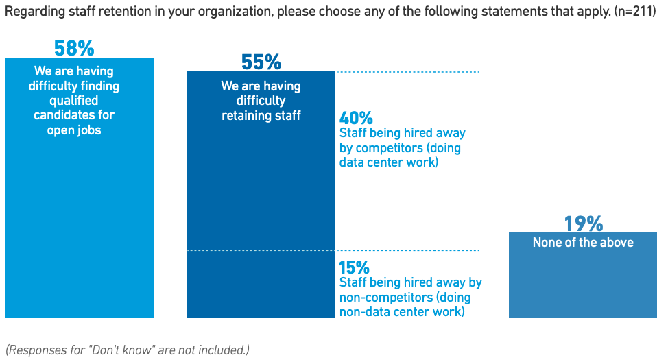 Respuestas a una pregunta sobre los retos de contratación y retención entre las empresas de centros de datos.