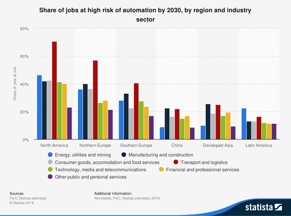 Jobs will be very different in 10 years. Here's how to prepare World