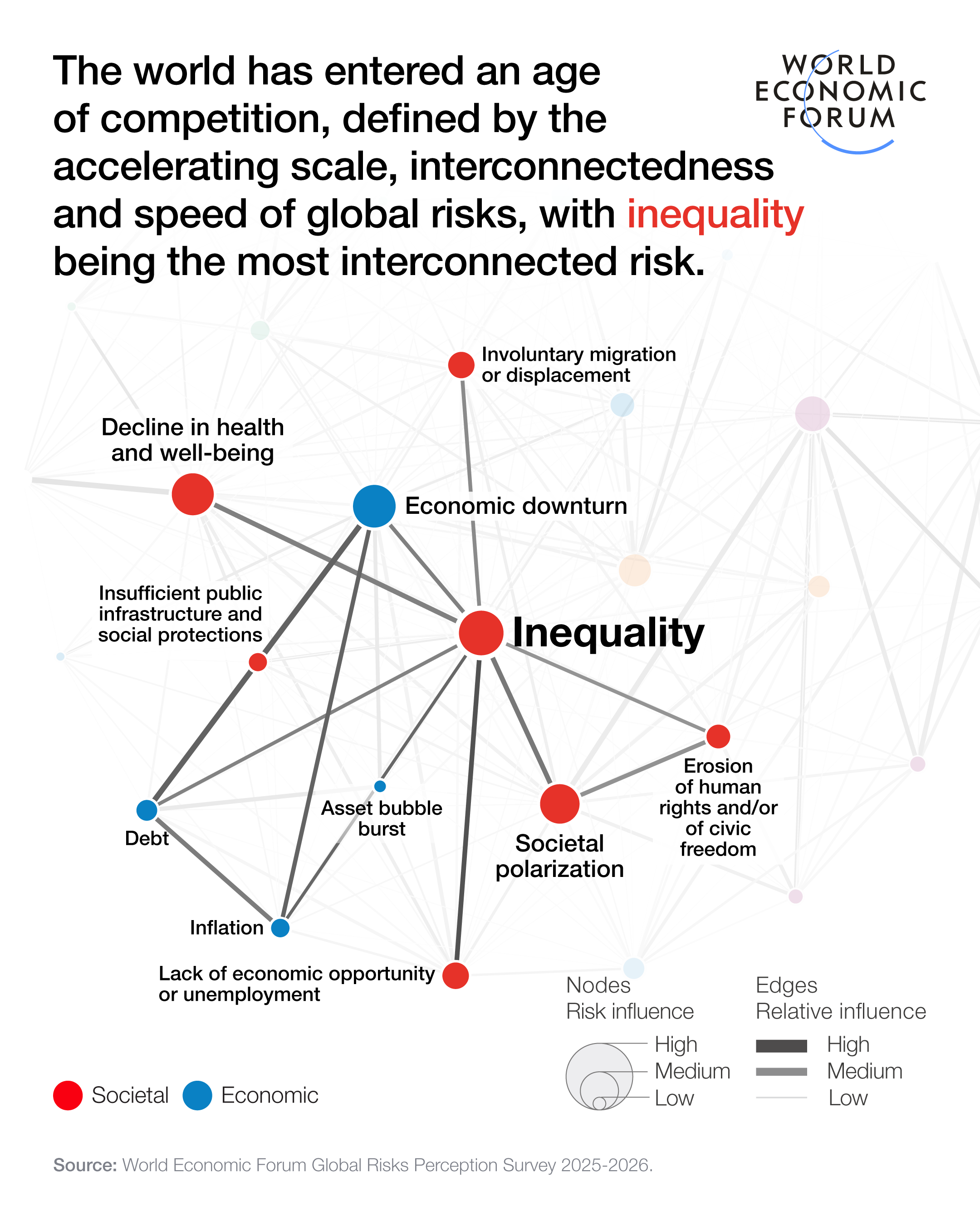 Global risks landscape: an interconnections map - Global Risks Report 2026