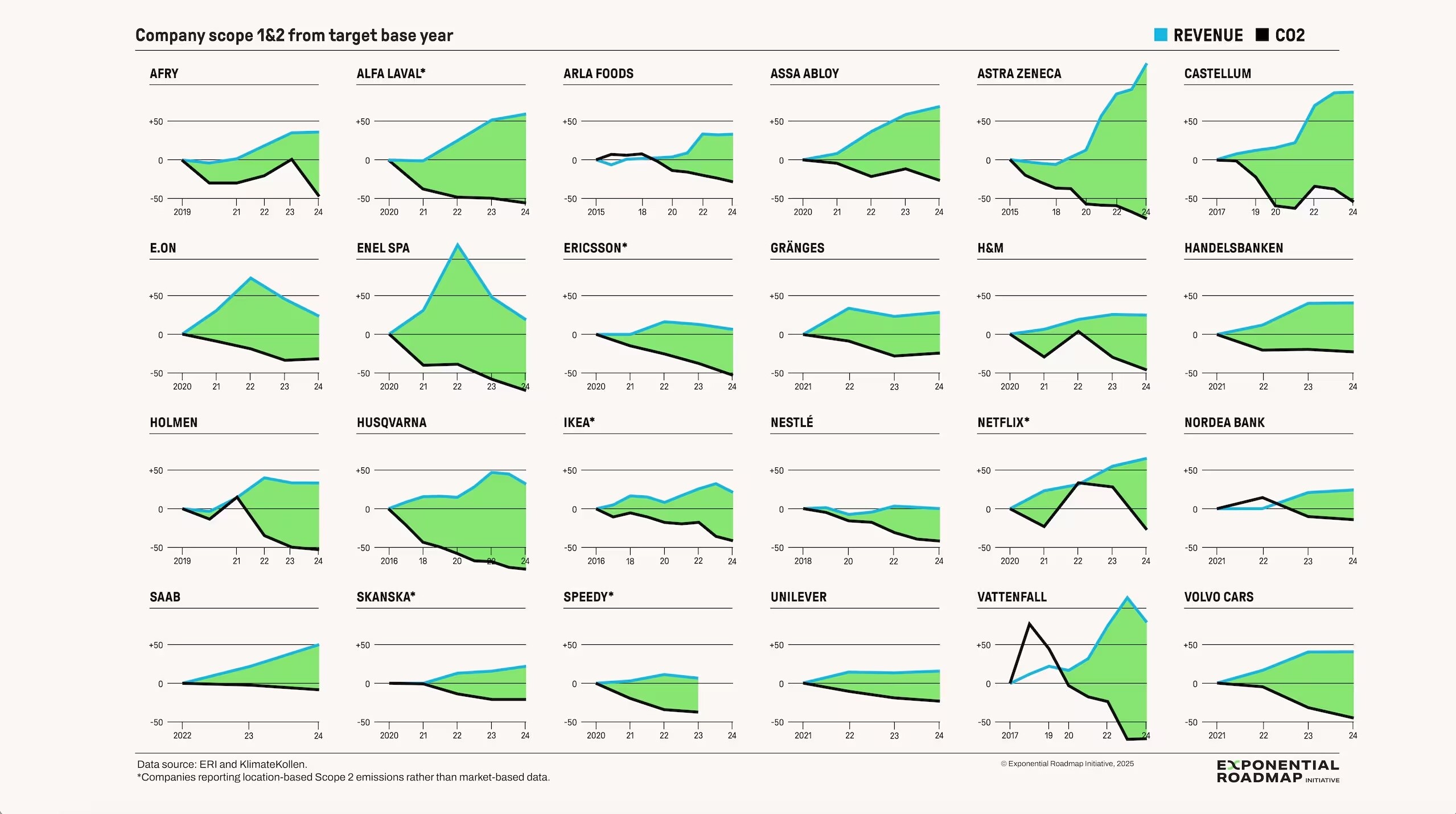 Ingresos de la empresa y emisiones de Alcance 1 y 2 que muestran una disociación absoluta o relativa. Los datos de la empresa se obtuvieron de informes públicos de Klimatkollen y la Iniciativa de la Hoja de Ruta Exponencial. Los ingresos son los reportados, no ajustados a la inflación. *Empresas que reportan emisiones de Alcance 2 basadas en la ubicación, en lugar de datos basados en el mercado.