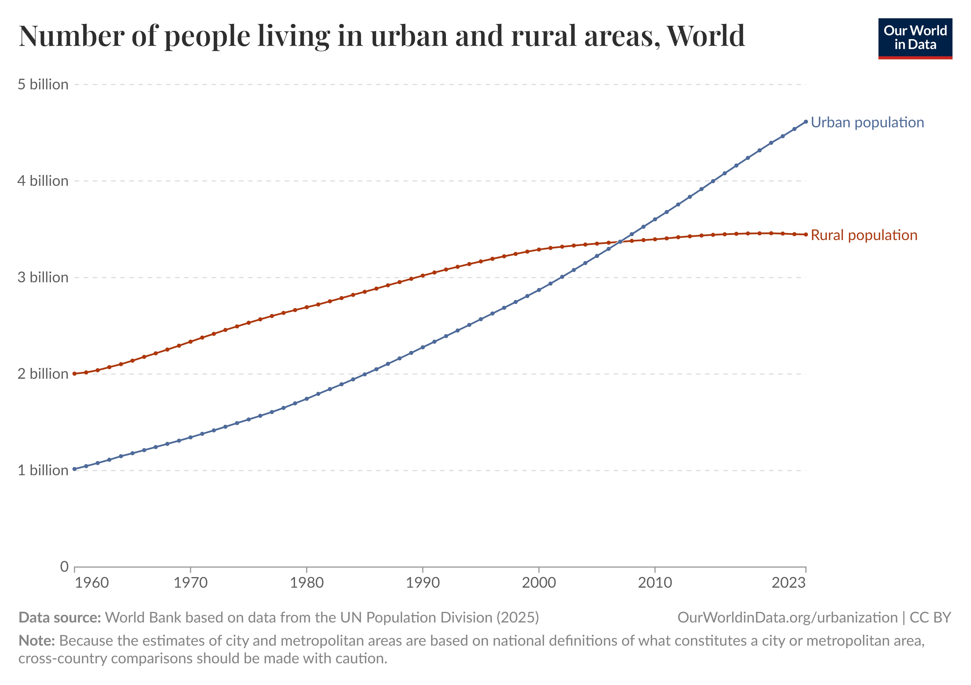 Over half of the world lives in urban settings. 